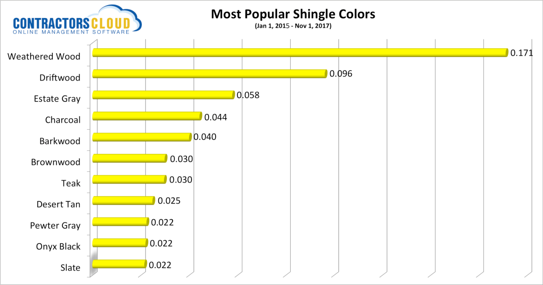 11 of the Most Popular Shingle Colors