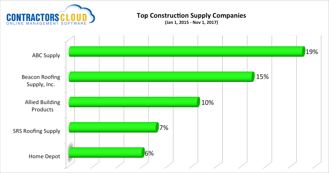 Who Are The Top Building Materials Distributors?